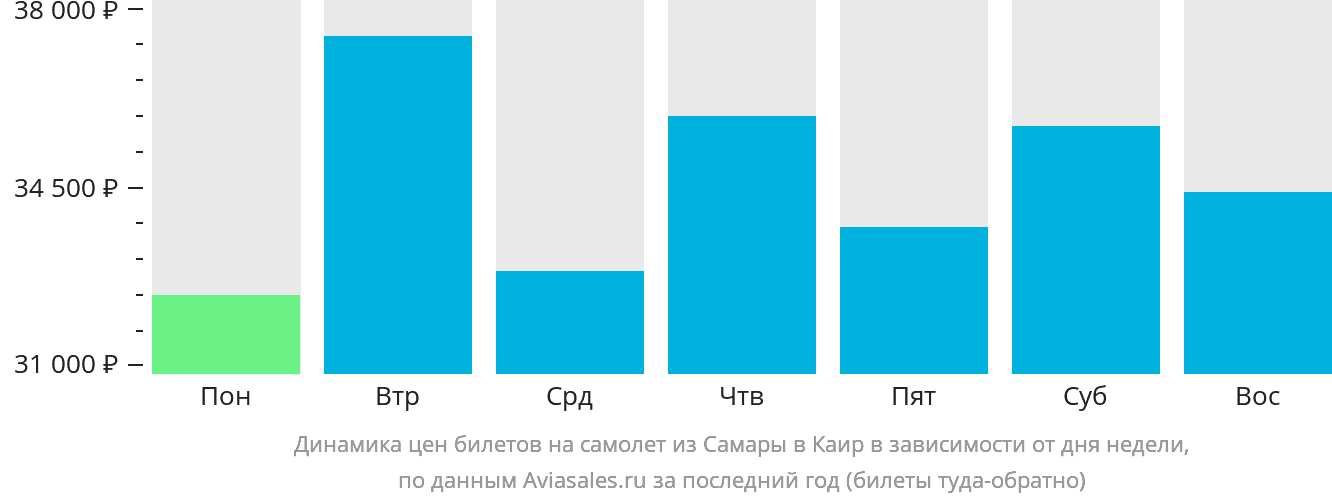 Динамика цен билетов на самолёт из Самары в Каир в зависимости от дня недели