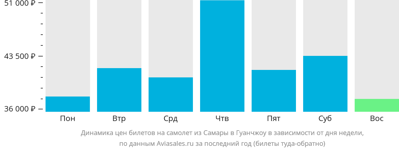 Динамика цен билетов на самолёт из Самары в Гуанчжоу в зависимости от дня недели