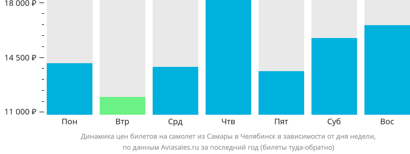 Динамика цен билетов на самолёт из Самары в Челябинск в зависимости от дня недели
