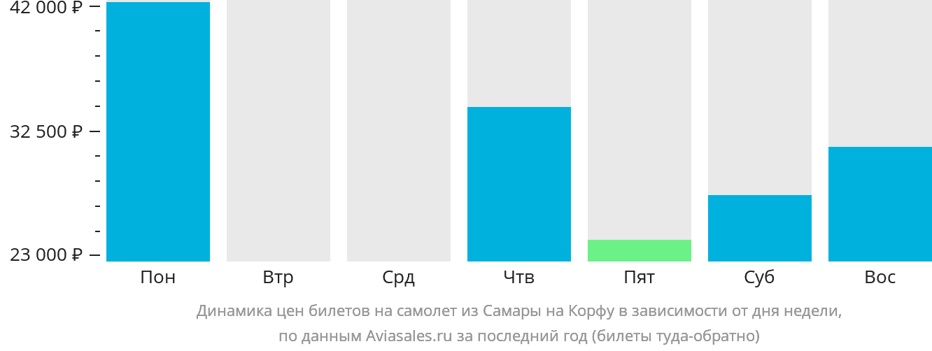 Динамика цен билетов на самолёт из Самары на Корфу в зависимости от дня недели