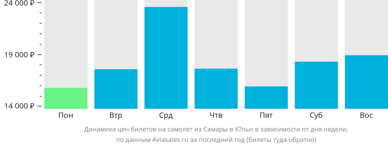 Динамика цен билетов на самолёт из Самары в Кёльн в зависимости от дня недели