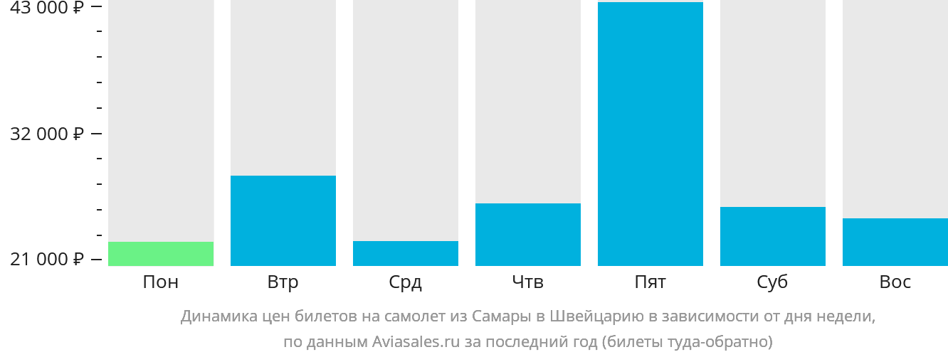 Динамика цен билетов на самолёт из Самары в Швейцарию в зависимости от дня недели