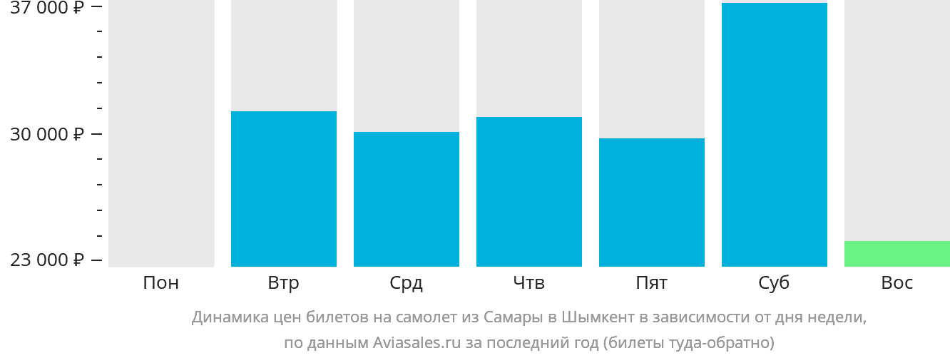 Динамика цен билетов на самолёт из Самары в Шымкент в зависимости от дня недели