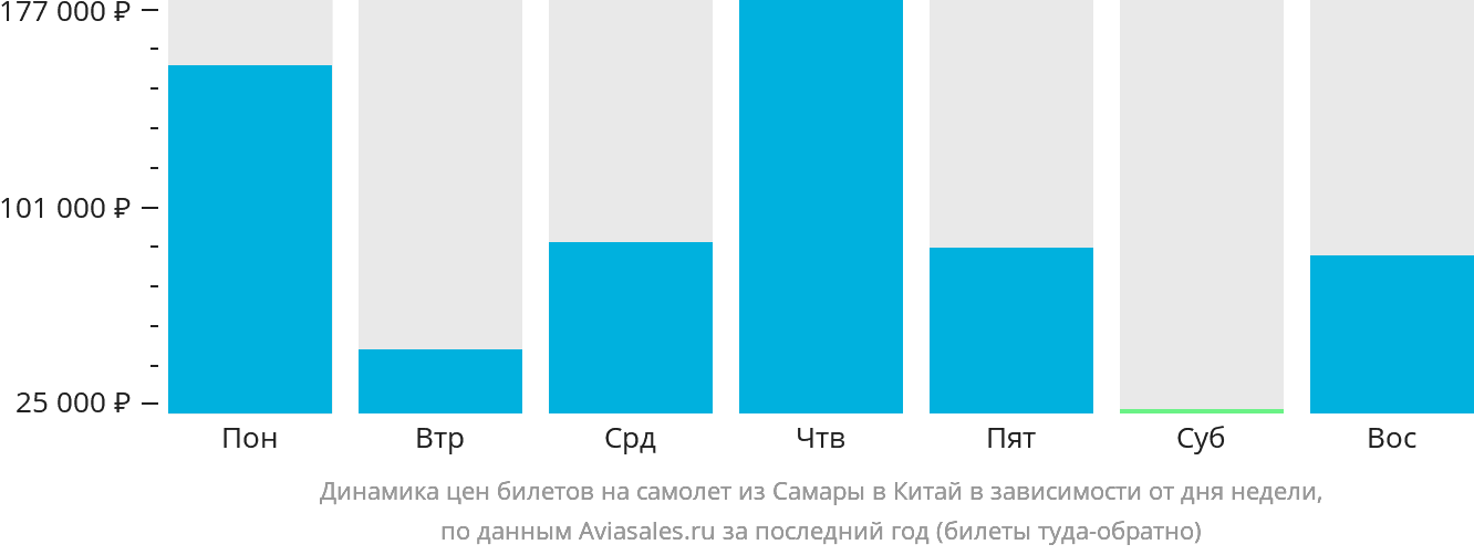 Динамика цен билетов на самолёт из Самары в Китай в зависимости от дня недели
