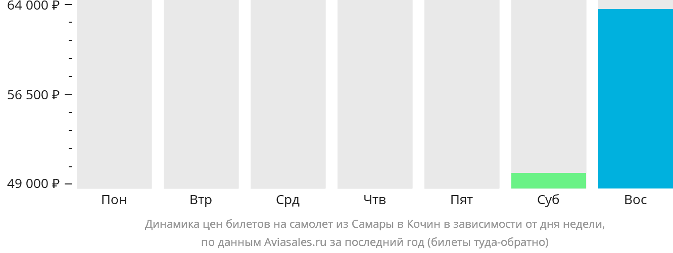 Динамика цен билетов на самолёт из Самары в Кочин в зависимости от дня недели