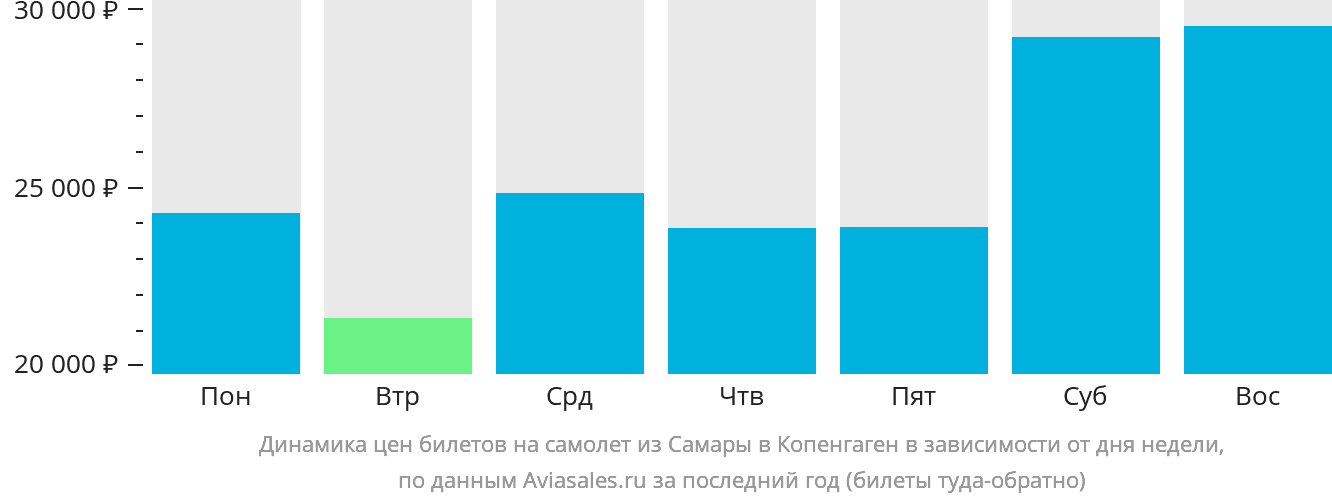 Динамика цен билетов на самолёт из Самары в Копенгаген в зависимости от дня недели
