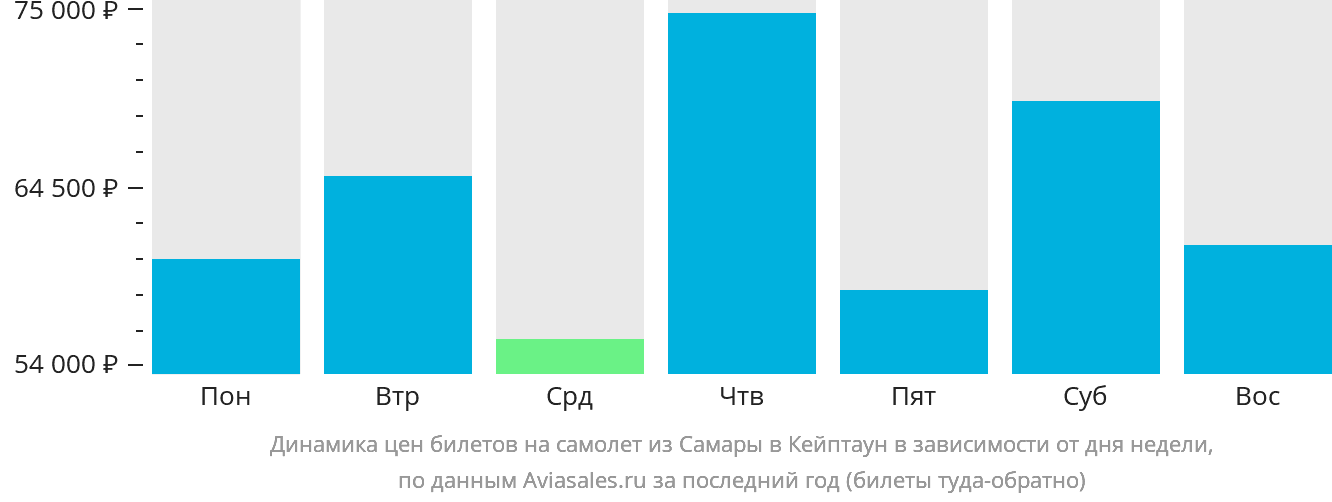 Динамика цен билетов на самолёт из Самары в Кейптаун в зависимости от дня недели