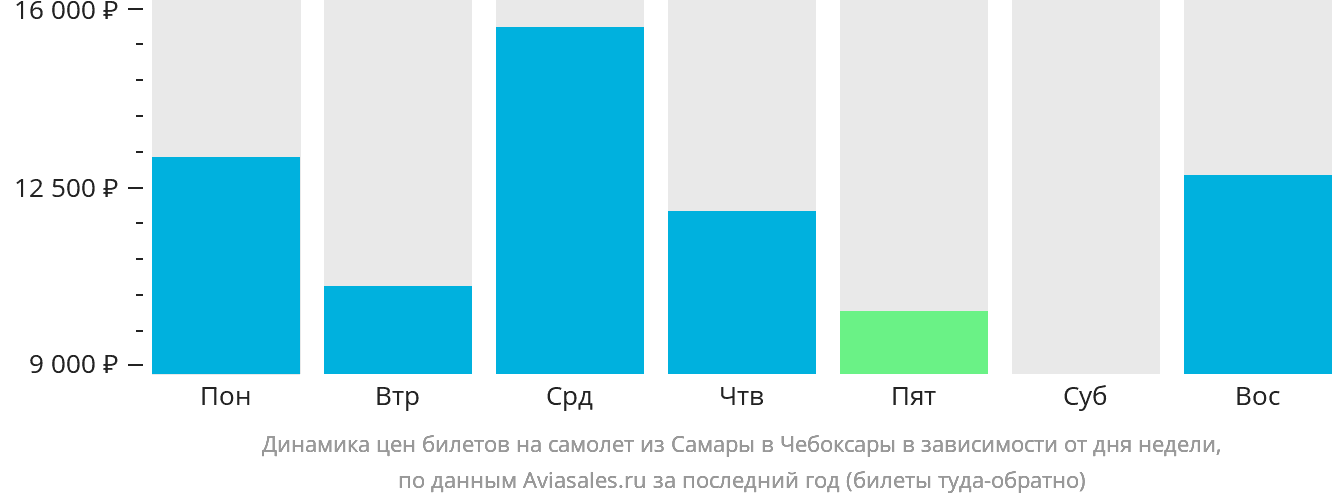 Динамика цен билетов на самолёт из Самары в Чебоксары в зависимости от дня недели