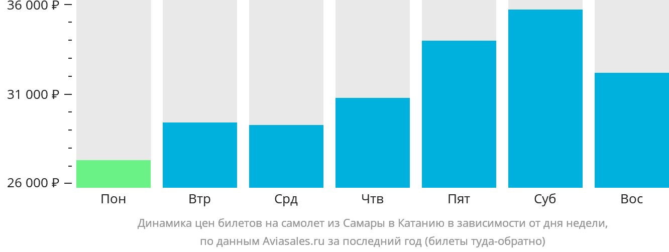 Динамика цен билетов на самолёт из Самары в Катанию в зависимости от дня недели