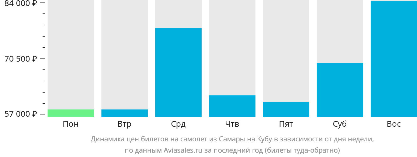 Динамика цен билетов на самолёт из Самары на Кубу в зависимости от дня недели