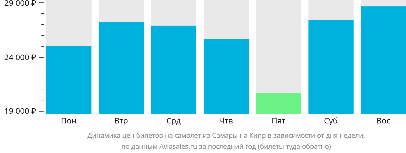 Динамика цен билетов на самолёт из Самары на Кипр в зависимости от дня недели