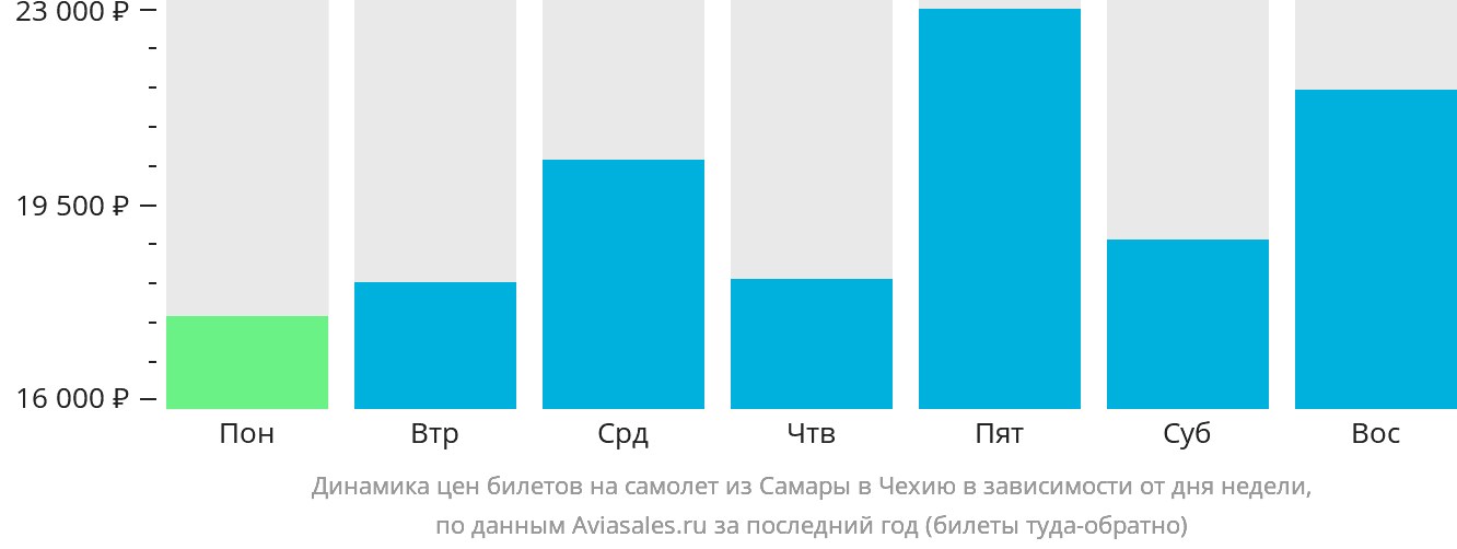 Динамика цен билетов на самолёт из Самары в Чехию в зависимости от дня недели