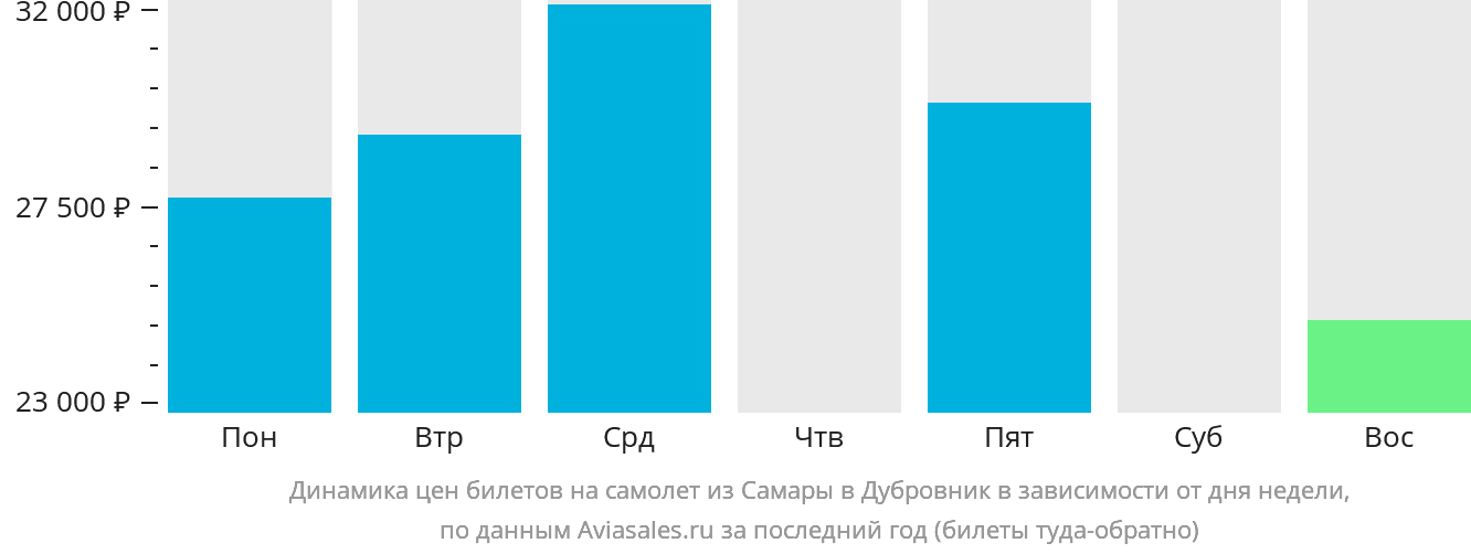 Динамика цен билетов на самолёт из Самары в Дубровник в зависимости от дня недели