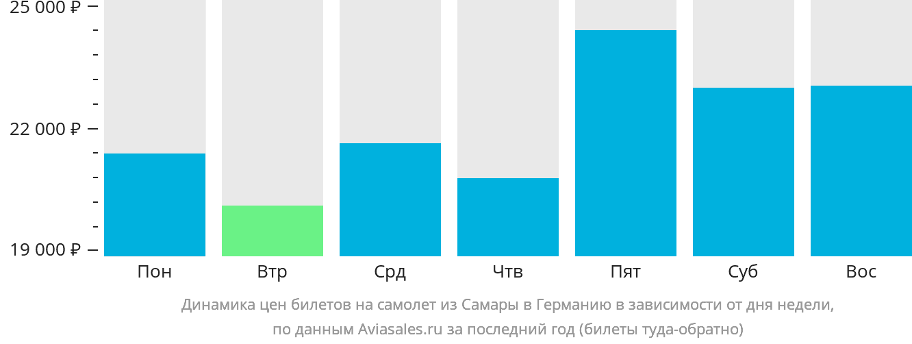 Динамика цен билетов на самолёт из Самары в Германию в зависимости от дня недели