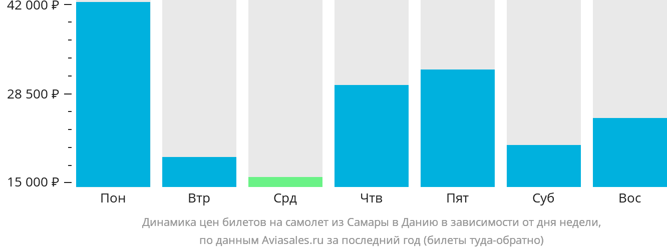 Динамика цен билетов на самолёт из Самары в Данию в зависимости от дня недели