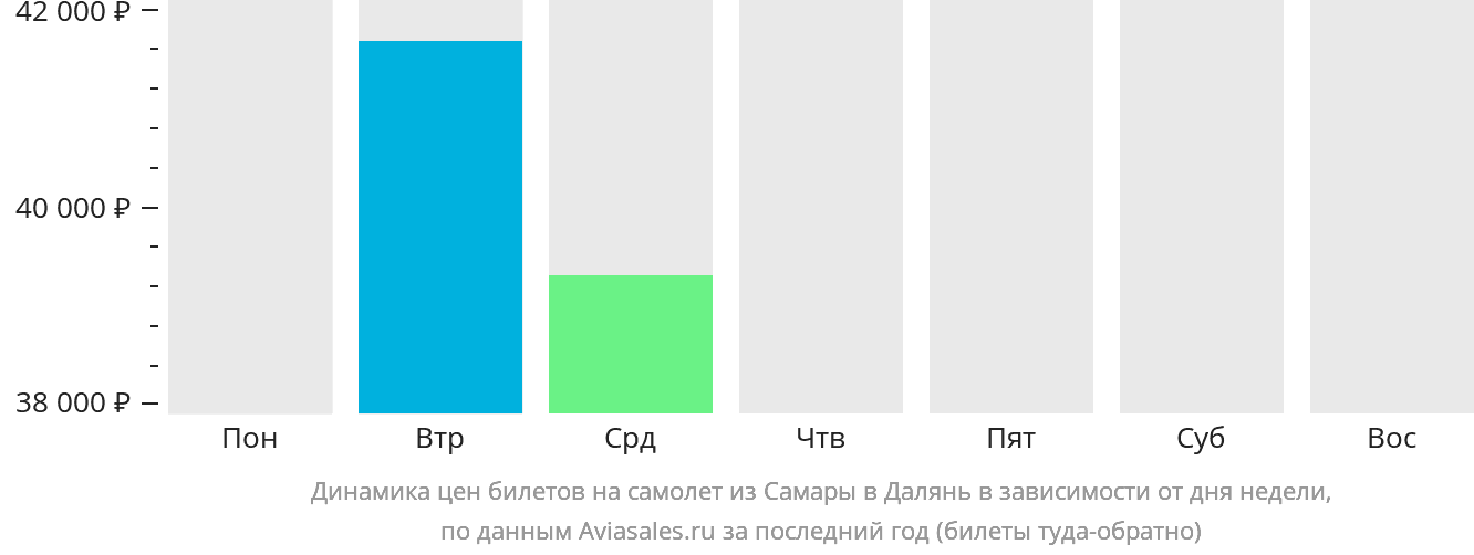 Динамика цен билетов на самолёт из Самары в Далянь в зависимости от дня недели