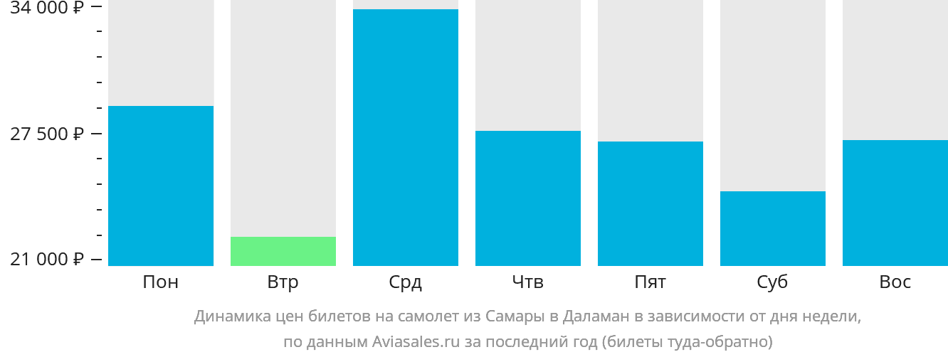 Динамика цен билетов на самолёт из Самары в Даламан в зависимости от дня недели