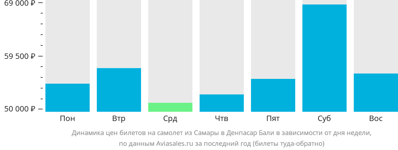 Динамика цен билетов на самолёт из Самары в Денпасар (Бали) в зависимости от дня недели