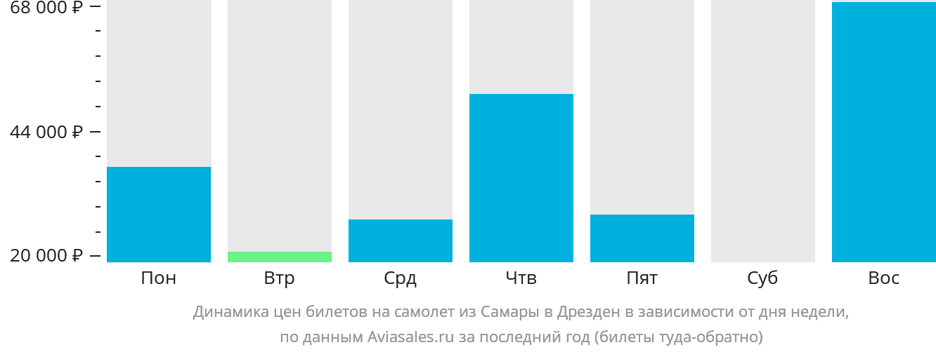 Динамика цен билетов на самолёт из Самары в Дрезден в зависимости от дня недели