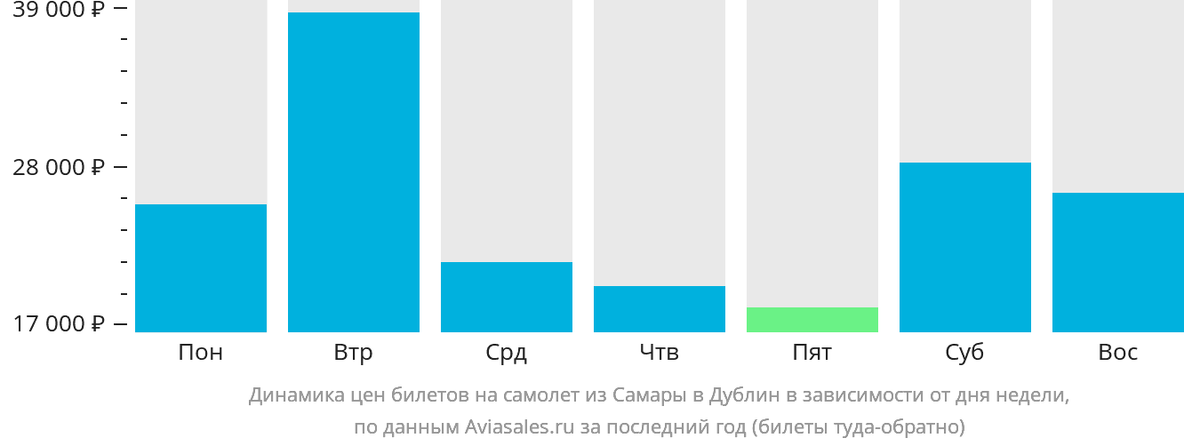 Динамика цен билетов на самолёт из Самары в Дублин в зависимости от дня недели