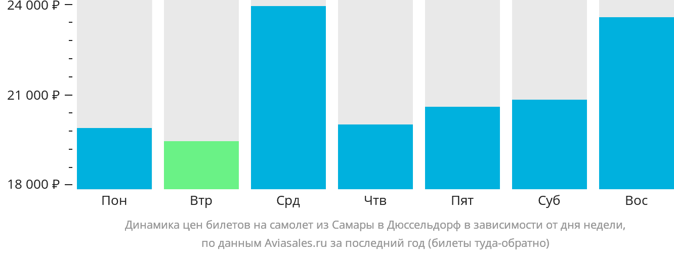 Динамика цен билетов на самолёт из Самары в Дюссельдорф в зависимости от дня недели