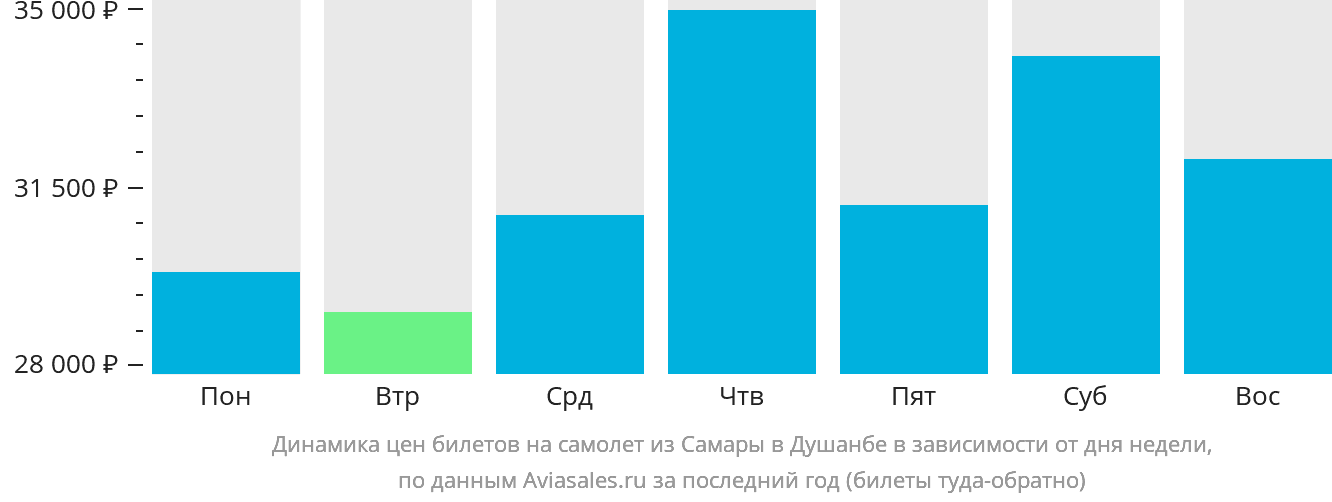 Динамика цен билетов на самолёт из Самары в Душанбе в зависимости от дня недели