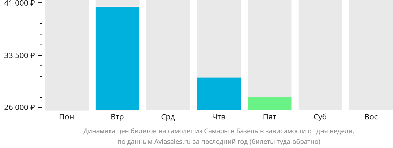 Динамика цен билетов на самолёт из Самары в Базель в зависимости от дня недели