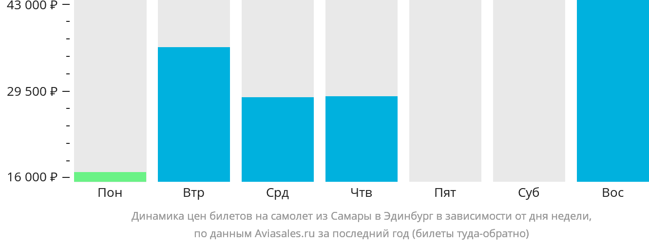 Динамика цен билетов на самолёт из Самары в Эдинбург в зависимости от дня недели