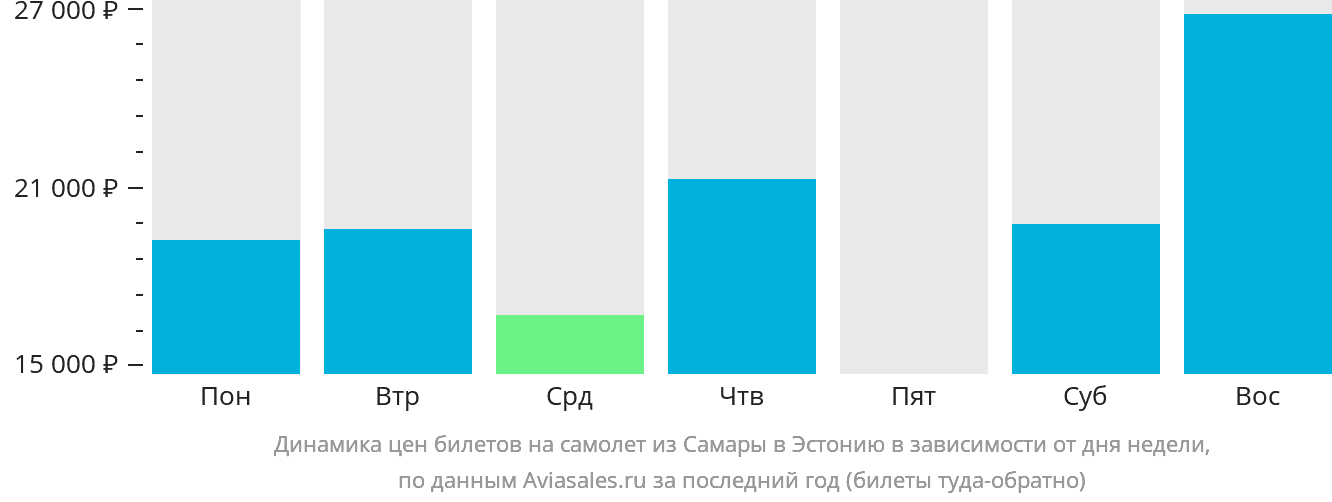 Динамика цен билетов на самолёт из Самары в Эстонию в зависимости от дня недели