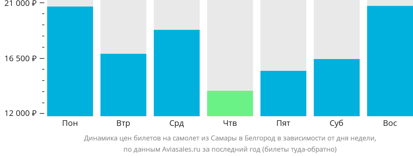 Динамика цен билетов на самолёт из Самары в Белгород в зависимости от дня недели