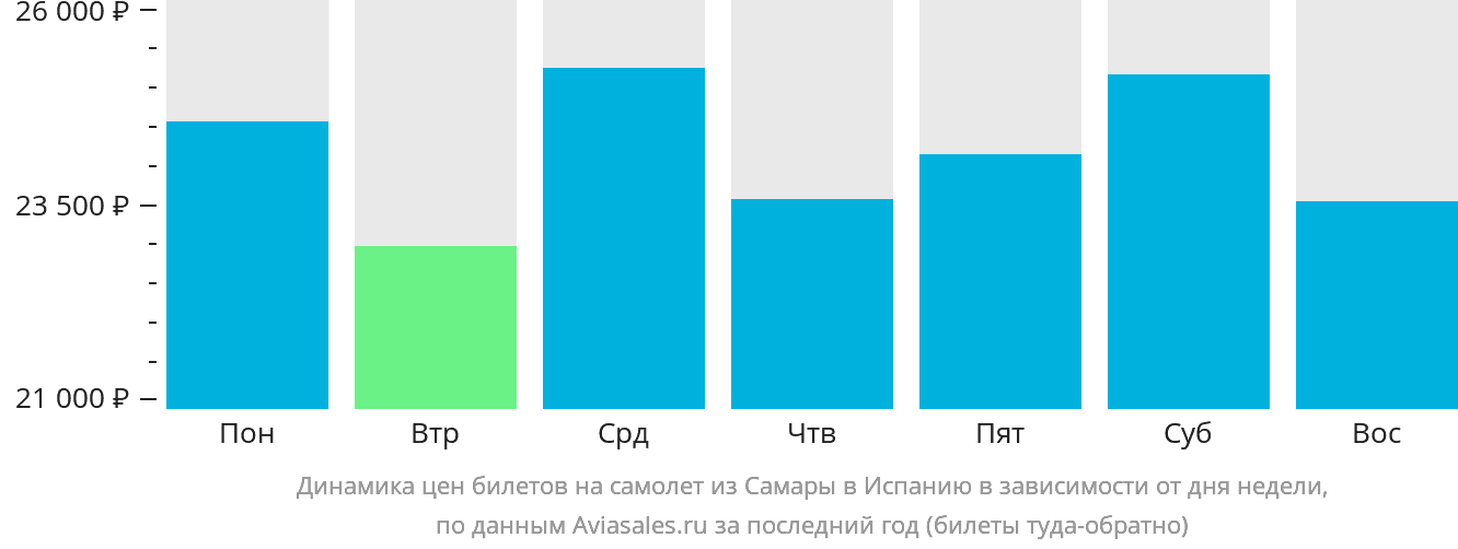 Динамика цен билетов на самолёт из Самары в Испанию в зависимости от дня недели