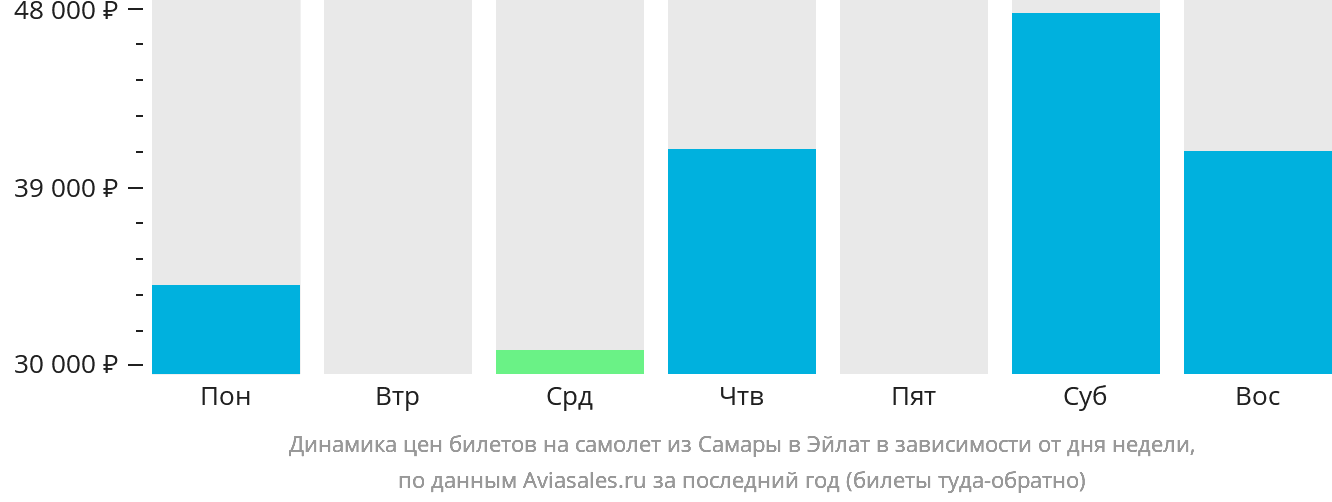 Динамика цен билетов на самолёт из Самары в Эйлат в зависимости от дня недели