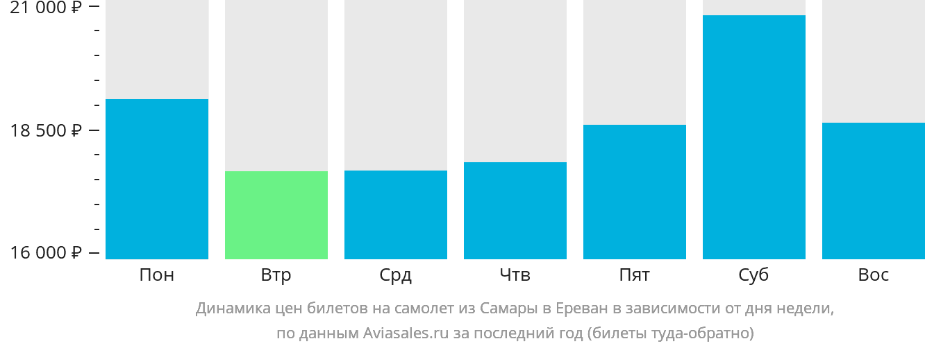 Динамика цен билетов на самолёт из Самары в Ереван в зависимости от дня недели