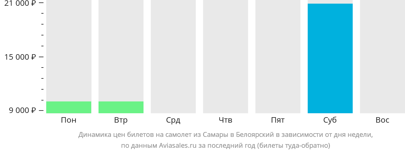 Динамика цен билетов на самолёт из Самары в Белоярский в зависимости от дня недели