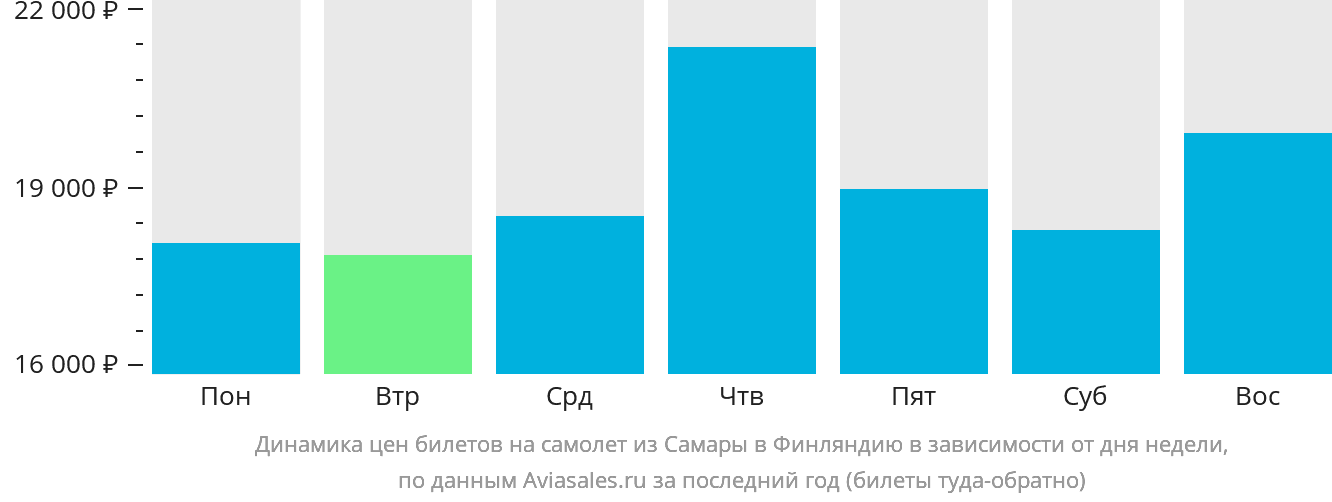 Динамика цен билетов на самолёт из Самары в Финляндию в зависимости от дня недели