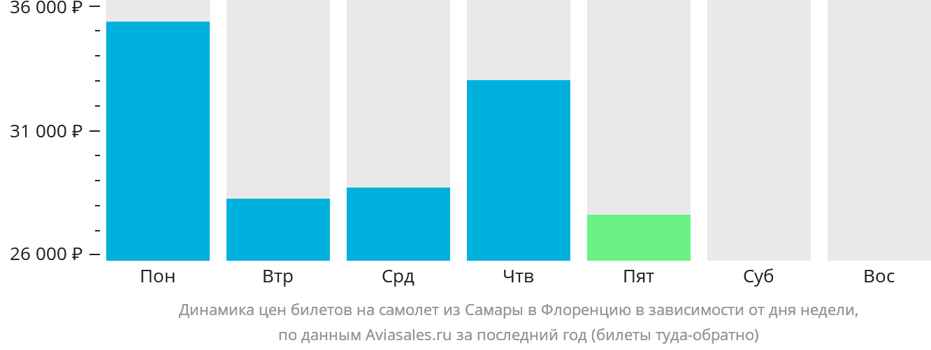 Динамика цен билетов на самолёт из Самары в Флоренцию в зависимости от дня недели