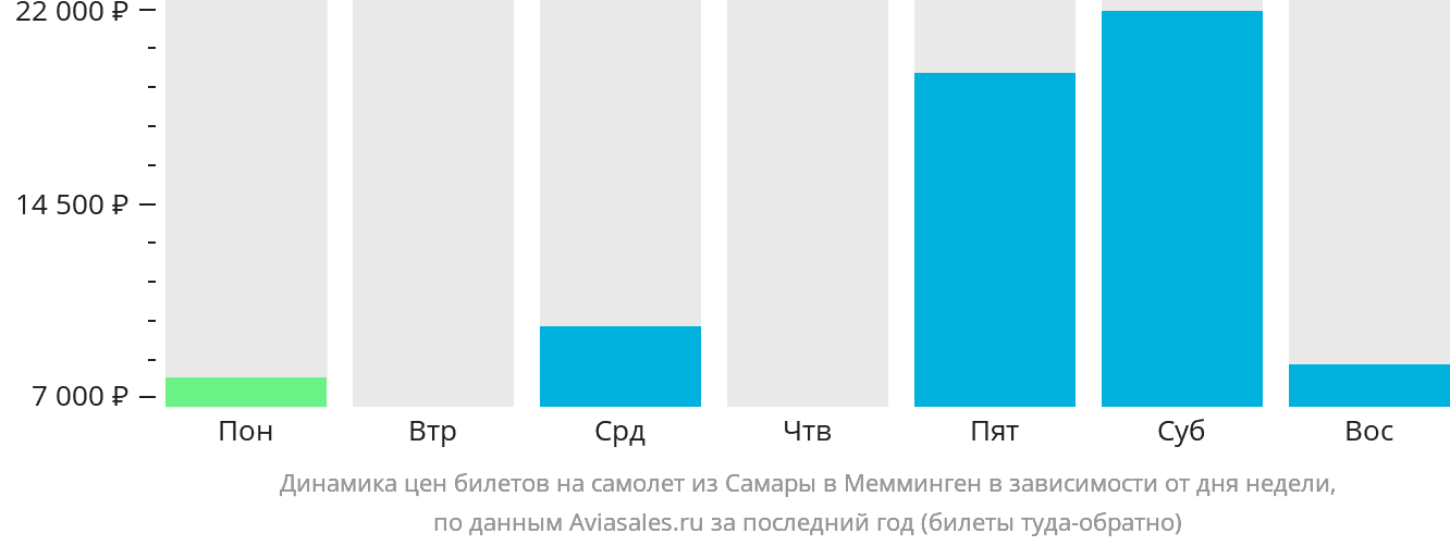 Динамика цен билетов на самолёт из Самары в Мемминген в зависимости от дня недели