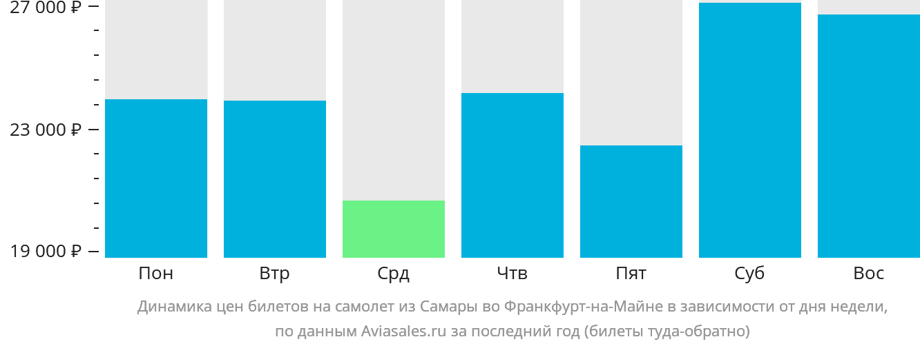 Динамика цен билетов на самолёт из Самары во Франкфурт-на-Майне в зависимости от дня недели