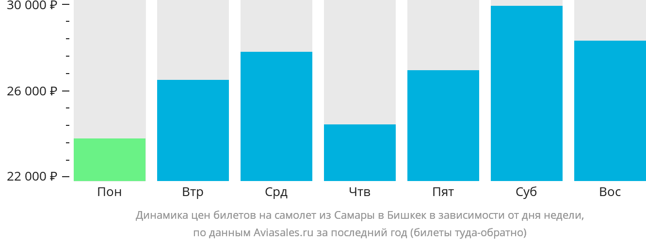 Динамика цен билетов на самолёт из Самары в Бишкек в зависимости от дня недели