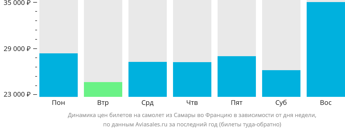 Динамика цен билетов на самолёт из Самары во Францию в зависимости от дня недели