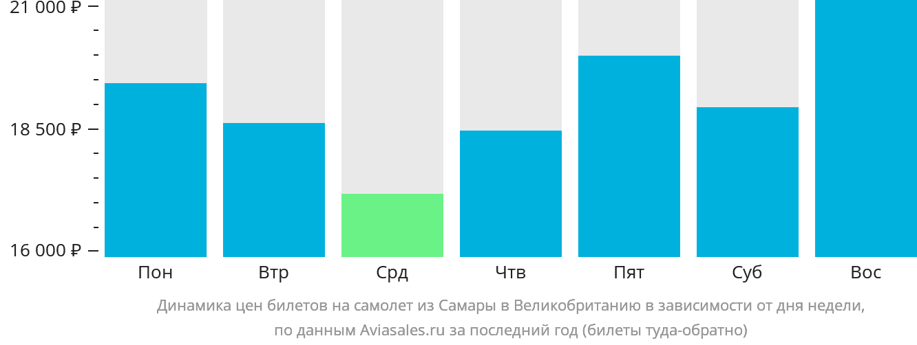 Динамика цен билетов на самолёт из Самары в Великобританию в зависимости от дня недели