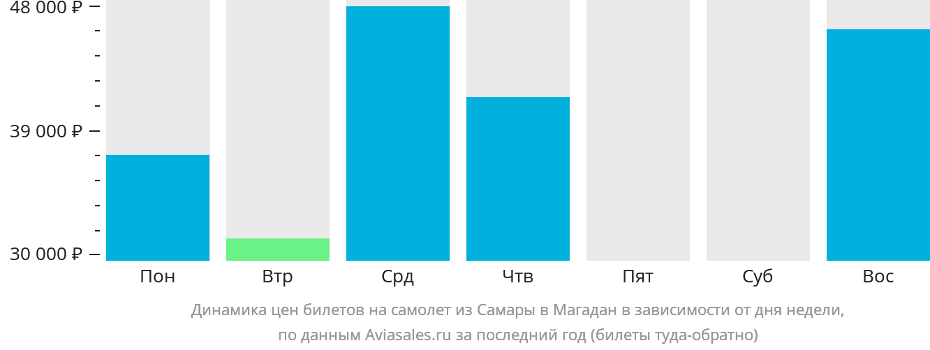 Динамика цен билетов на самолёт из Самары в Магадан в зависимости от дня недели