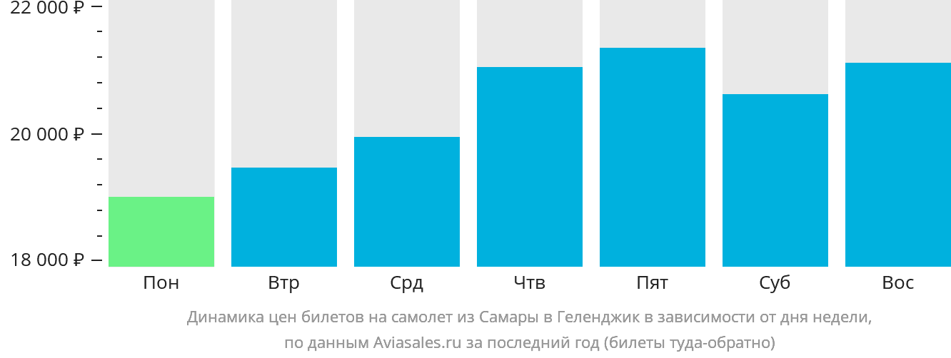 Динамика цен билетов на самолёт из Самары в Геленджик в зависимости от дня недели