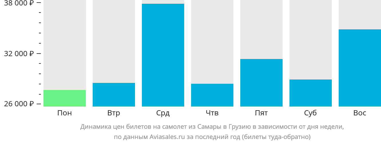 Динамика цен билетов на самолёт из Самары в Грузию в зависимости от дня недели