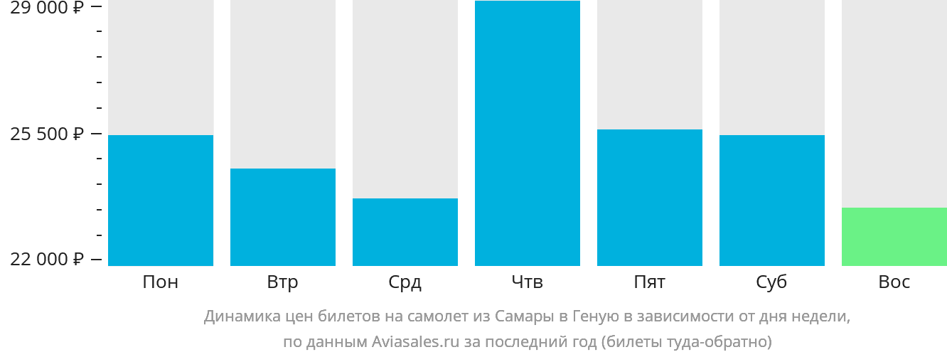 Динамика цен билетов на самолёт из Самары в Геную в зависимости от дня недели