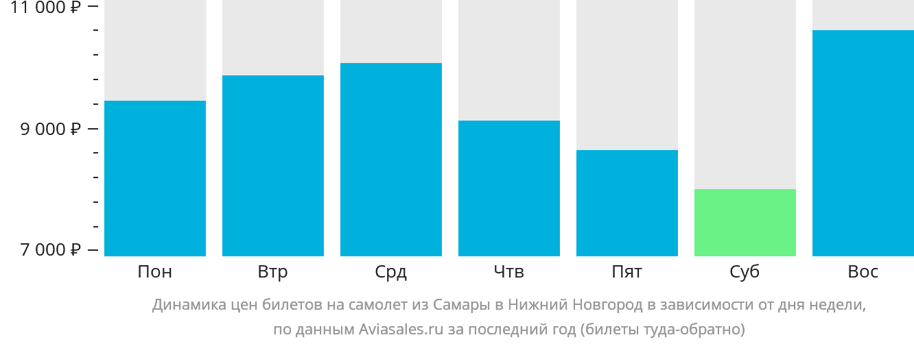 Динамика цен билетов на самолёт из Самары в Нижний Новгород в зависимости от дня недели