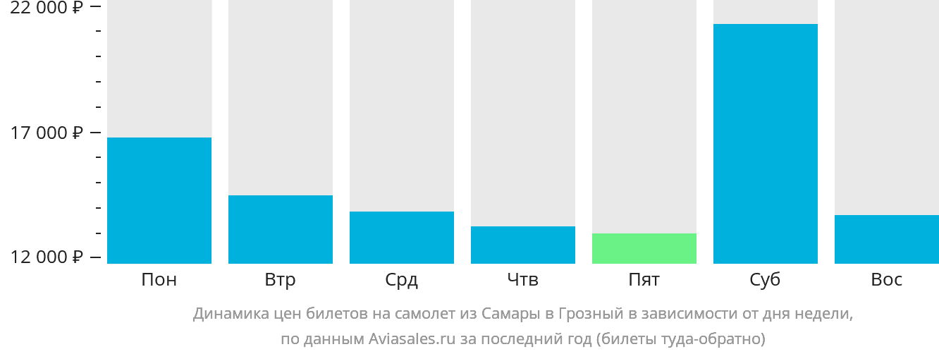 Динамика цен билетов на самолёт из Самары в Грозный в зависимости от дня недели