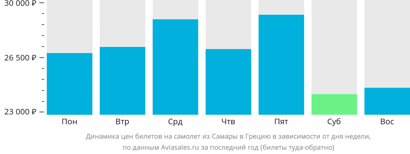 Динамика цен билетов на самолёт из Самары в Грецию в зависимости от дня недели