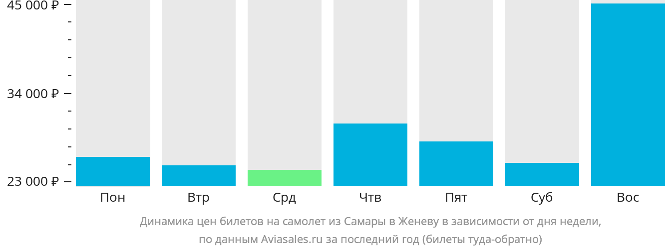 Динамика цен билетов на самолёт из Самары в Женеву в зависимости от дня недели