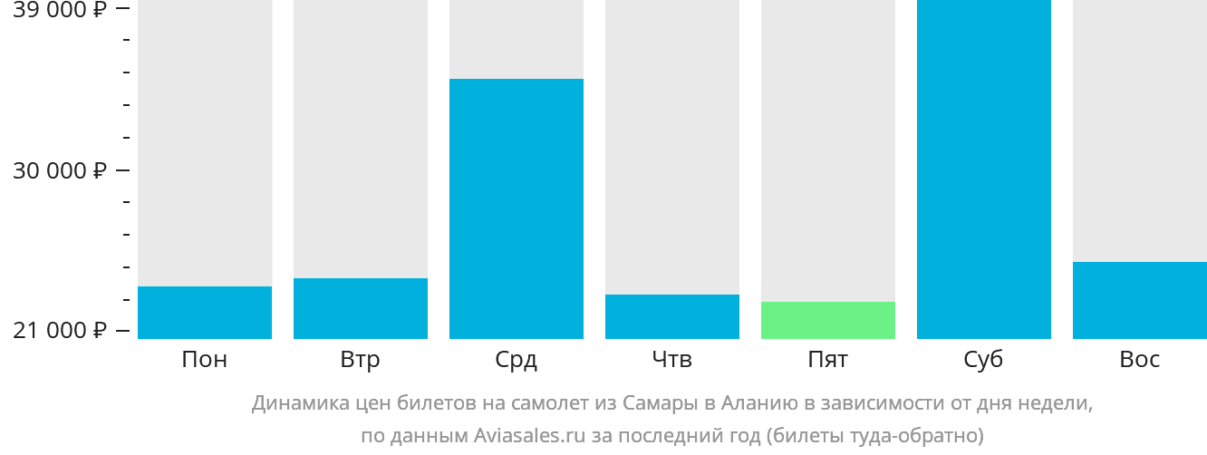 Динамика цен билетов на самолёт из Самары в Аланью в зависимости от дня недели